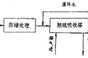 利用CO2作缓冲剂的以废治废的中和脱硫方法