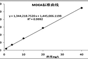 液质联用分析水中N‑甲基二乙醇胺含量的方法