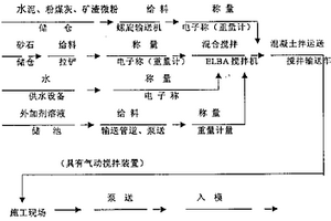 环保型高性能预拌混凝土及其制备方法