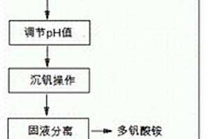 含钒树脂的解吸方法