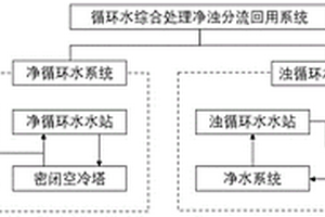 循环水综合处理净浊分流回用方法