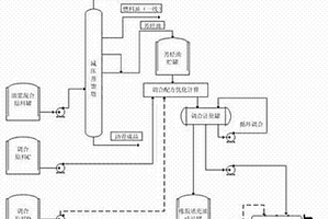 芳烃橡胶填充油的调合生产方法