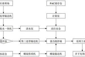 高氟磷石膏除氟处理充填系统及方法