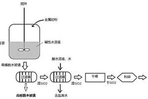 金属硅粉同时制备白炭黑和高模数水玻璃的方法及白炭黑