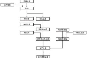 硫酸锰溶液的提纯方法