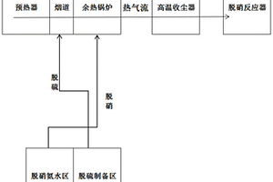 石灰窑烟气SDS干法脱硫及SCR低温脱硝的装置和方法