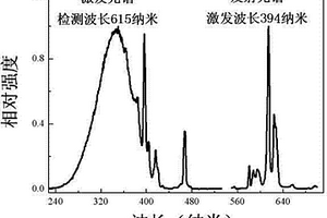 铕离子激活的氟钼酸盐红色荧光粉、制备方法及应用