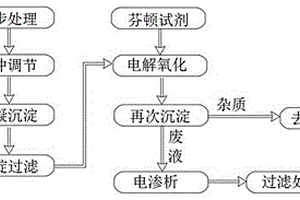 利用电化学和芬顿试剂处理浅层泡排采气废水的方法