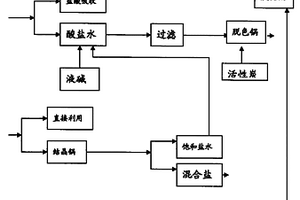 高污染低浓度废酸循环回用方法