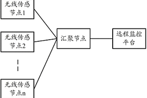 基于无线传感网络的水环境污染监测系统