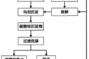 制备超细球形钴粉的方法