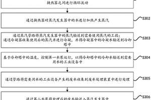 化工厂水循环控制方法及设备