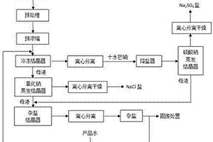 含盐废水分质回收方法