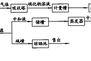 硫化异丁烯副产废水的处理工艺