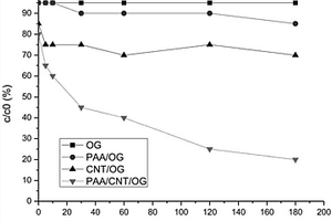 碳纳米管活化过氧乙酸降解废水中污染物的方法