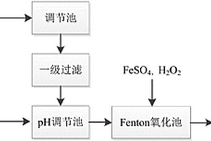 烷基化废酸用于Fenton氧化处理废水的方法及系统