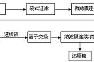 亚硫酸盐法综合利用制浆废水的方法