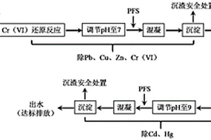 混凝-化学沉淀处理复合重金属废水的方法