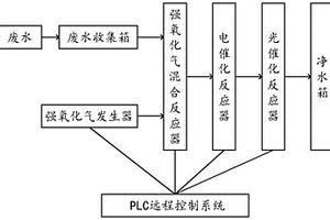 智能远程控制的高效废水处理装置