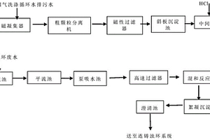 利用转炉烟气洗涤循环水排污水处理连铸浊环废水的方法