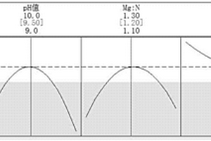 基于响应面分析的沉钒废水氨氮回收的工艺参数优化方法
