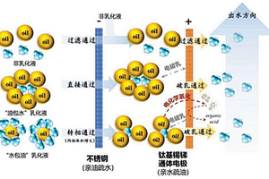 应用于含油废水处理的电化学装置及其处理方法