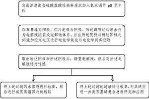 高浓度高含硫酸盐酸性染料废水的资源化方法