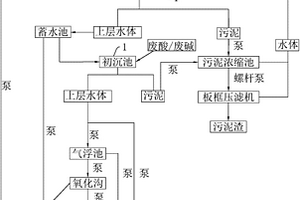 印染废水的处理方法