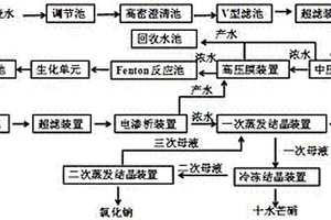 含盐废水资源化处理工艺方法