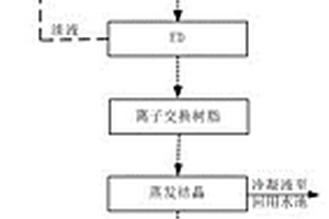 合成氨有机废水二价盐资源化与零排放工艺