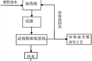 冷轧酸洗废水资源化利用的方法