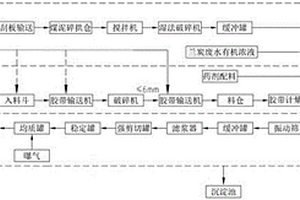 兰炭废水有机浓液制备衍生生物炭浆工艺