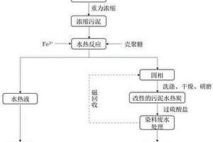 污泥水热生物炭活化过硫酸盐用于染料废水处理的方法