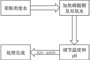 以焦磷酸铜为催化剂降解苯酚类废水的方法