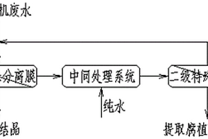 高浓有机废水有机浓缩洗涤除盐工艺及其专用装置