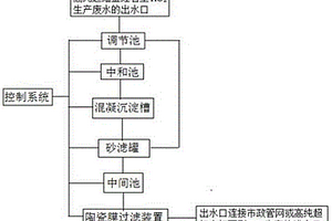 高纯超细金红石型TiO<sub>2</sub>生产废水高效处理系统