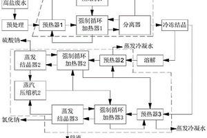 高盐废水盐硝分离的方法和系统