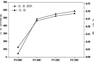 用于吸附高浓度含酚废水的改性生物炭及其制备方法