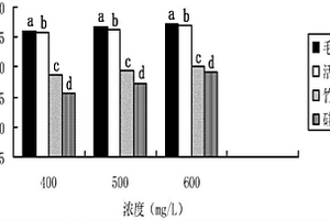 使用两次酸处理制备治理印染废水生物吸附剂的方法