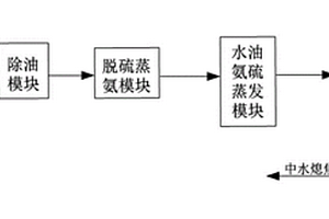 低阶煤提质酚氨废水处理系统