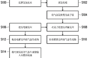 氨氮废水的处理方法及处理系统