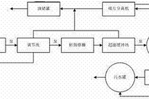 乳化液废水处理工艺及装置