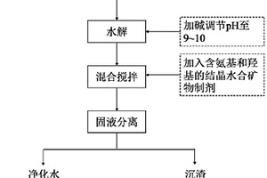 含氨基和羟基的结晶水合矿物在含镍废水处理中的应用方法