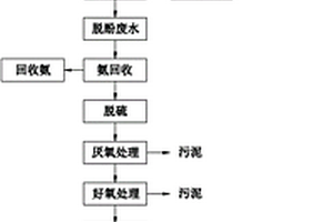 兰炭废水处理再生循环利用及资源回收利用方法