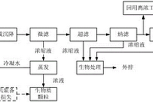 化机浆废水膜分离耦合蒸发处理工艺及装置