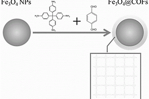 四氧化三铁@共价有机框架吸附材料及其在去除废水中有机染料方面的应用