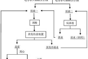 重金属深加工制粉系统洗涤废水中氨氮资源回收方法