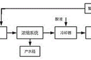 防脱硫废水浓缩系统结垢的方法和装置