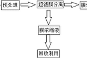 黏胶纤维油剂废水的处理回收工艺