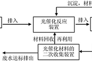 利用磷酸银复合光催化剂处理亚甲基蓝废水的装置和工艺